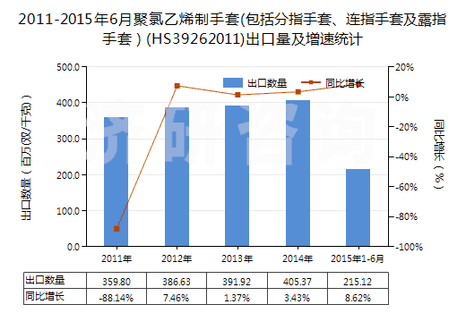 2011-2015年6月聚氯乙烯制手套(包括分指手套、連指手套及露指手套）(HS39262011)出口量及增速統(tǒng)計(jì)